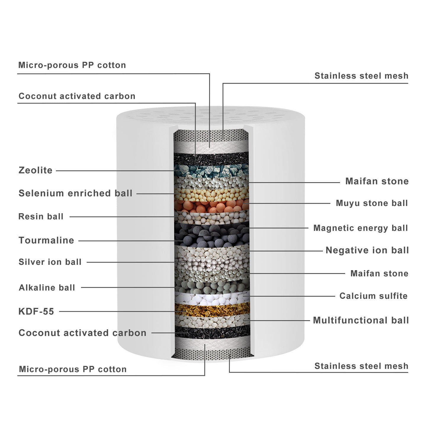 A labeled cross-section diagram of a 20 stage shower filter cartridge showing layered stones and filters, with callouts such as Zeolite, Selenium enriched ball, Resin ball, Tourmaline, Silver ion ball, Alkaline ball, KDF-55, Coconut activated carbon, Stainless steel mesh, and Micro-porous PP cotton on a white background.