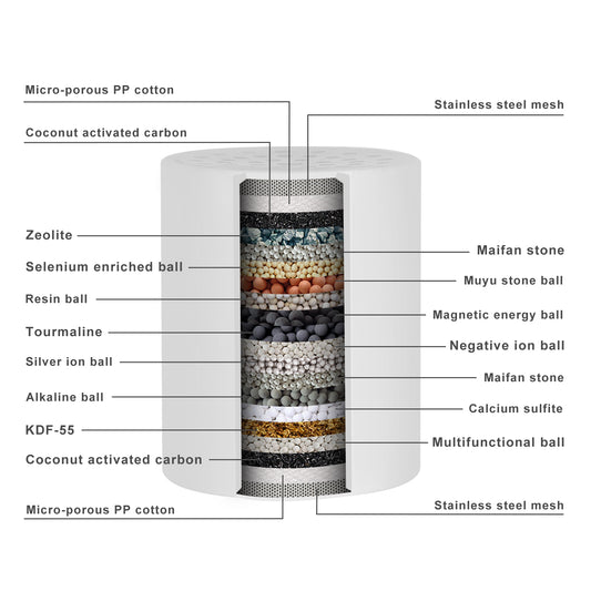 A labeled cross-section diagram of a 20 stage shower filter cartridge showing layered stones and filters, with callouts such as Zeolite, Selenium enriched ball, Resin ball, Tourmaline, Silver ion ball, Alkaline ball, KDF-55, Coconut activated carbon, Stainless steel mesh, and Micro-porous PP cotton on a white background.