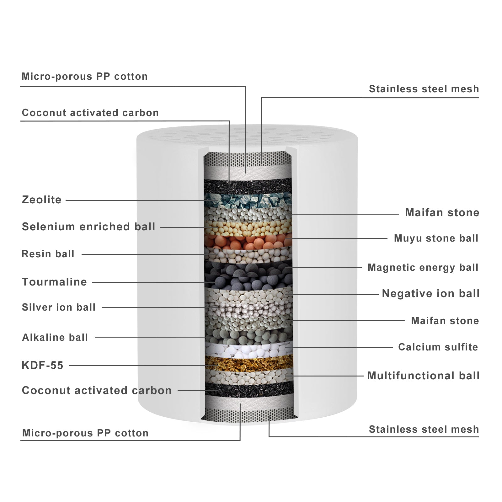 A labeled cross-section diagram of a 20 stage shower filter cartridge showing layered stones and filters, with callouts such as Zeolite, Selenium enriched ball, Resin ball, Tourmaline, Silver ion ball, Alkaline ball, KDF-55, Coconut activated carbon, Stainless steel mesh, and Micro-porous PP cotton on a white background.